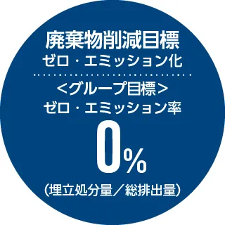 廃棄物削減目標 ゼロ・エミッション化：＜グループ目標＞ゼロ・エミッション率 0%（埋立処分量／総排出量）