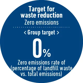 Target for waste reduction Zero emissions : (Group target) 0% Zero emissions rate of (percentage of landfill waste vs. total emissions)