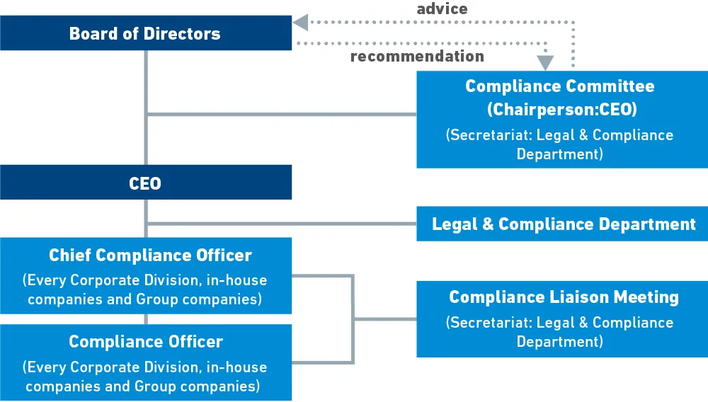 Compliance Promotion System