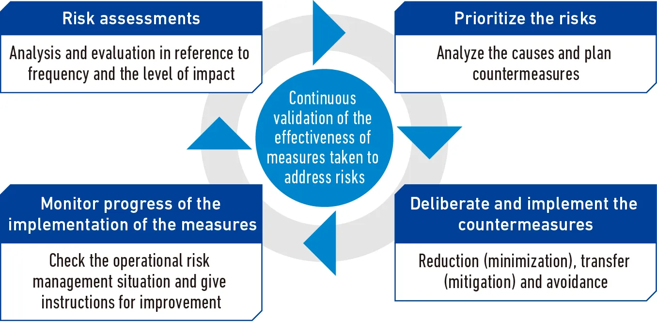 Risk Management Cycle