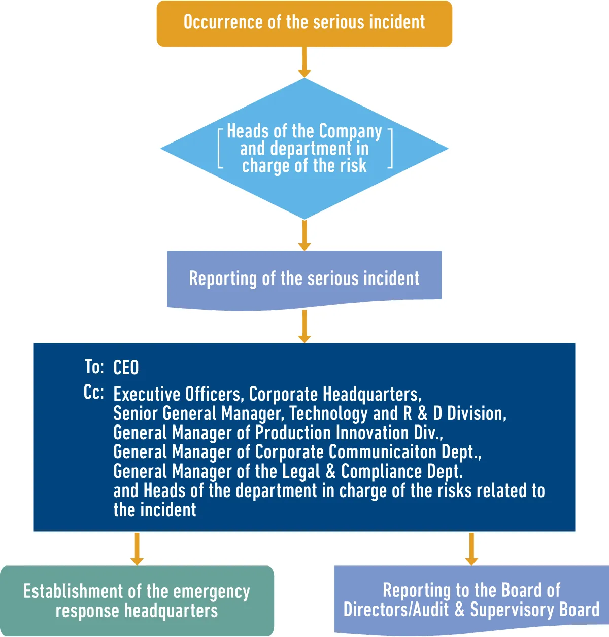 Incident Reporting Route