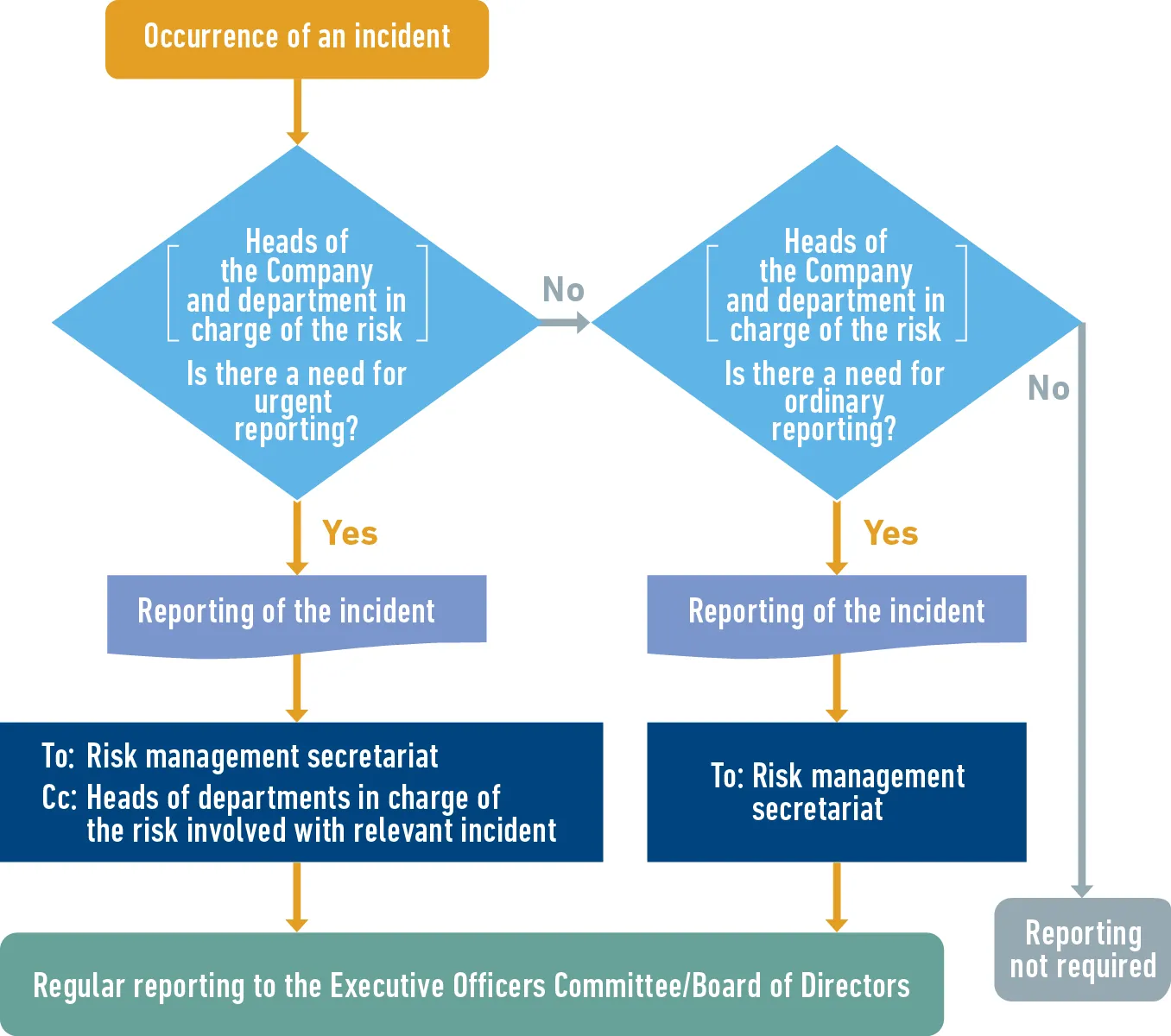 Incident Reporting Route