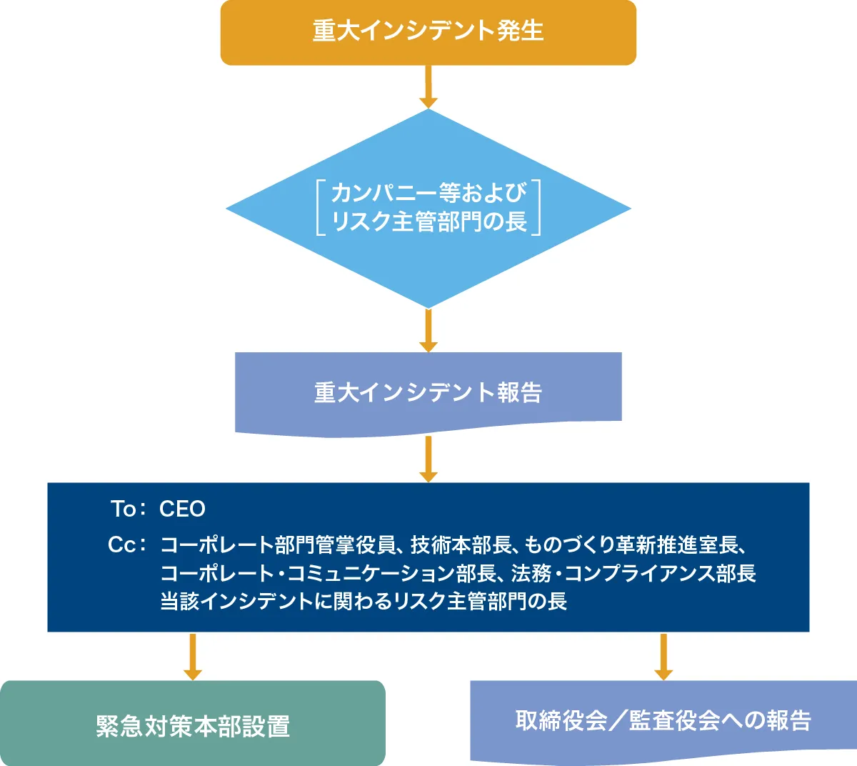 インシデント報告ルート