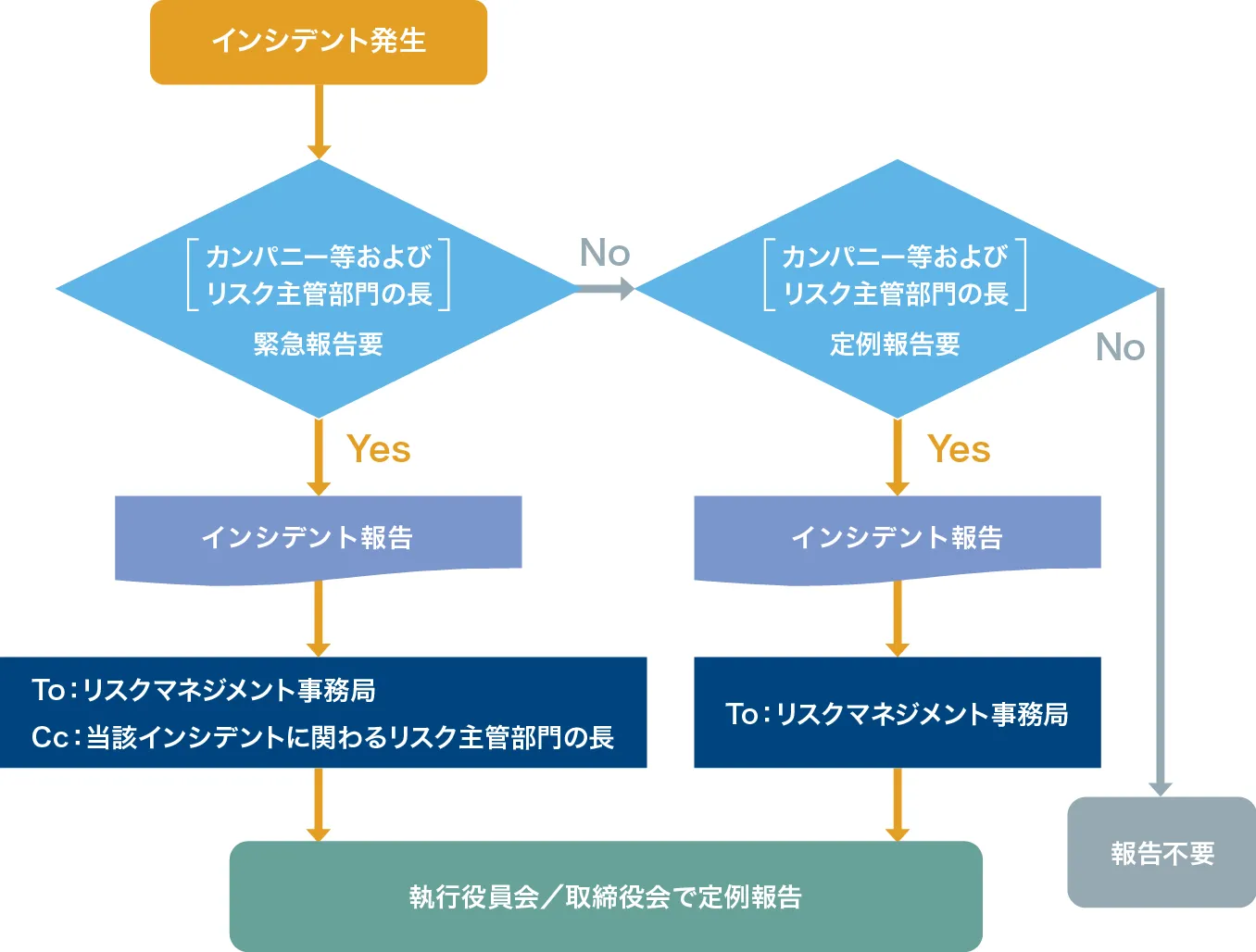 インシデント報告ルート