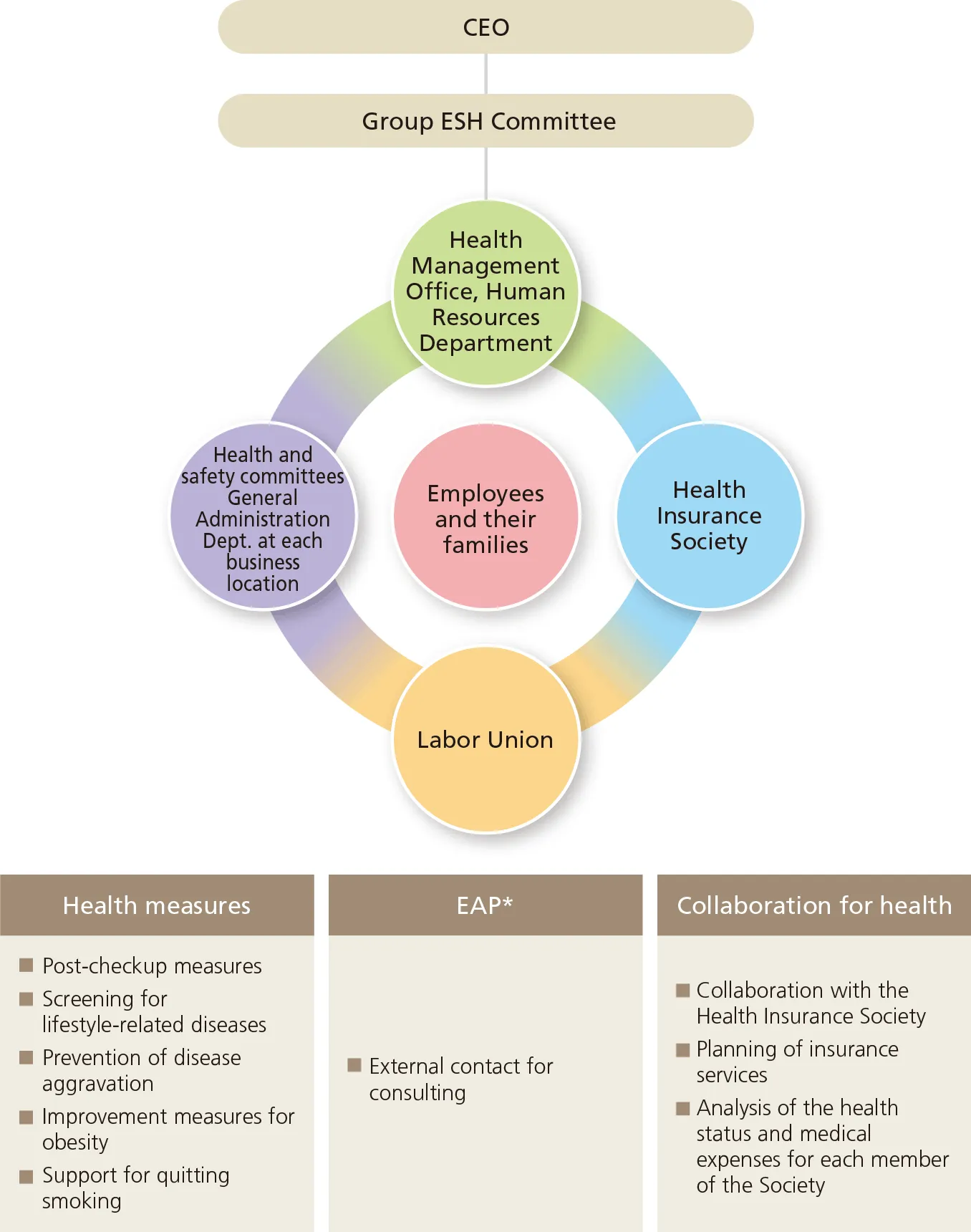Health and Productivity Management System
