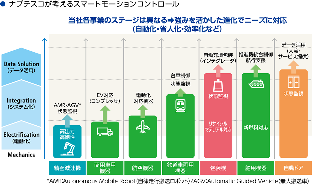 SMCと各技術領域の関係