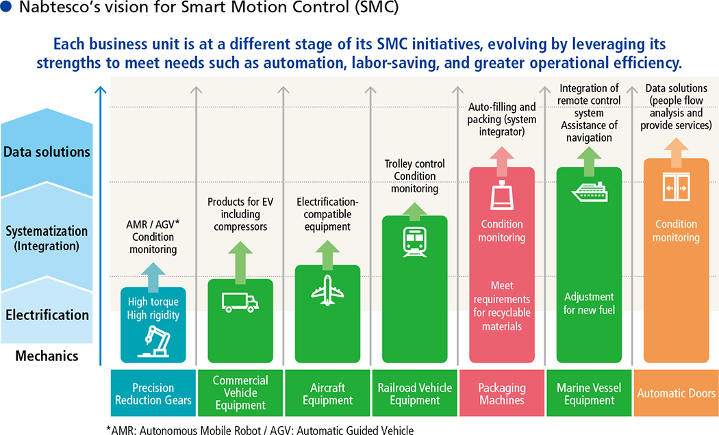 The Relationship Between SMC and Each Technical Domain