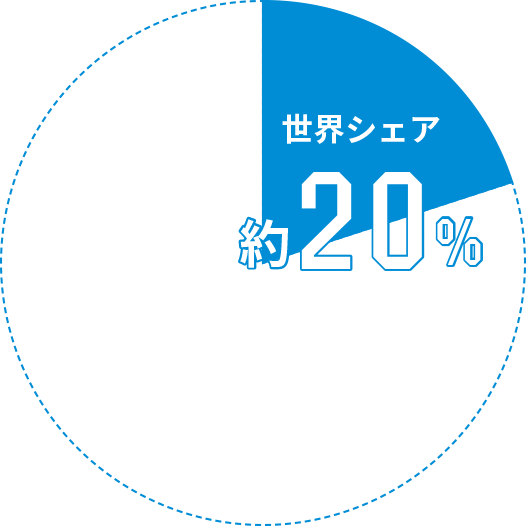 世界シェア約20％