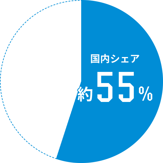 世界シェア約50％