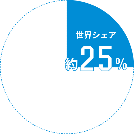 世界シェア約25％