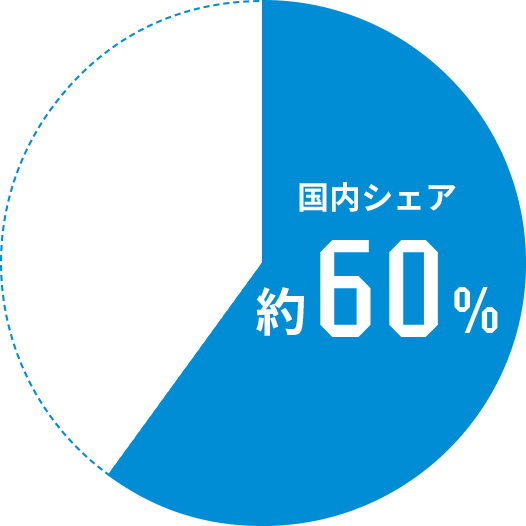 国内シェア約70％