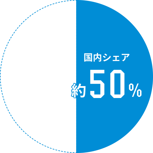 国内シェア約50％