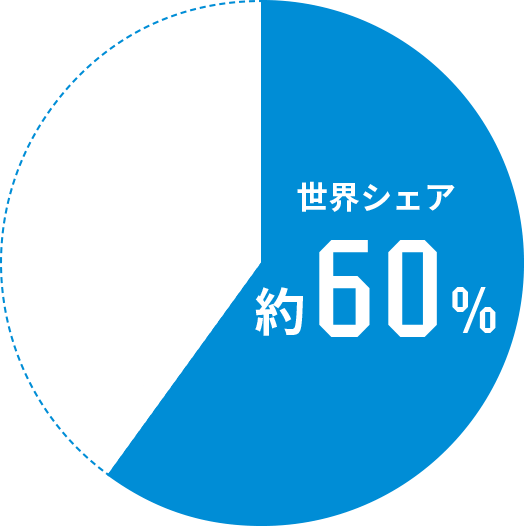 世界シェア約60％