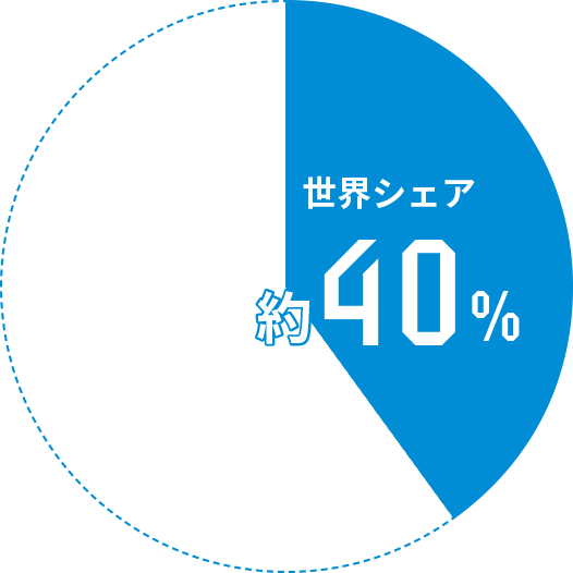 世界シェア約40％