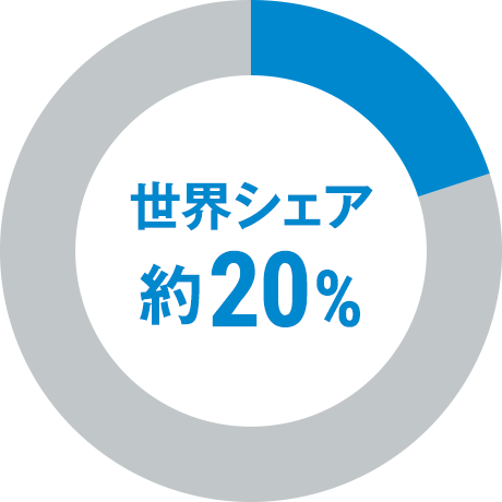 世界シェア 約20%