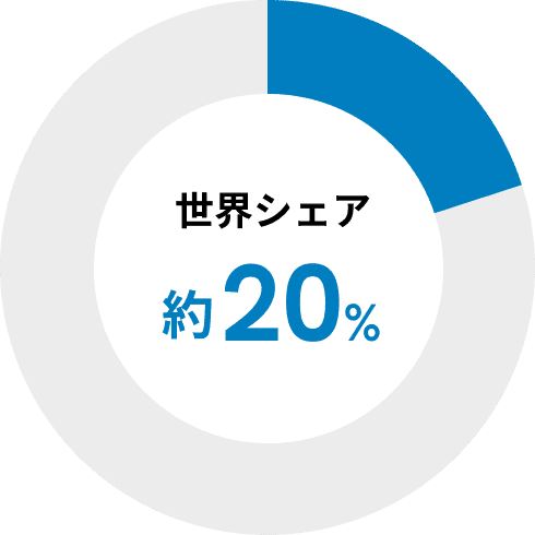 世界シェア 約60%