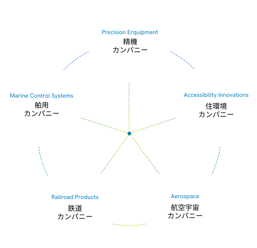 Precision Erquipment 精機 カンパニー Marine Control Systems 船用 カンパニー Accessibility Innovations 住環境 カンパニー Railroad Products 鉄道 カンパニー Aerospace 航空宇宙 カンパニー